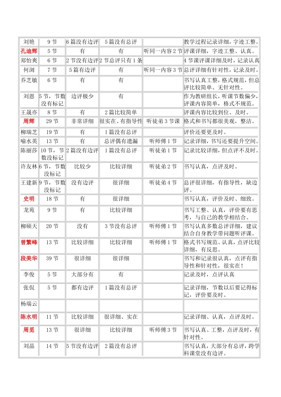 小学教师听课检查记录表_第2页