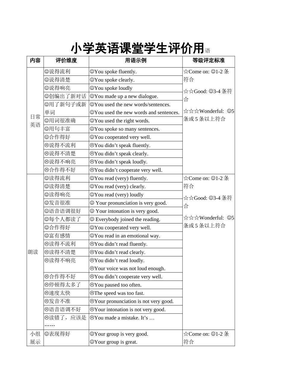 小学英语课堂学生评价用语_第1页
