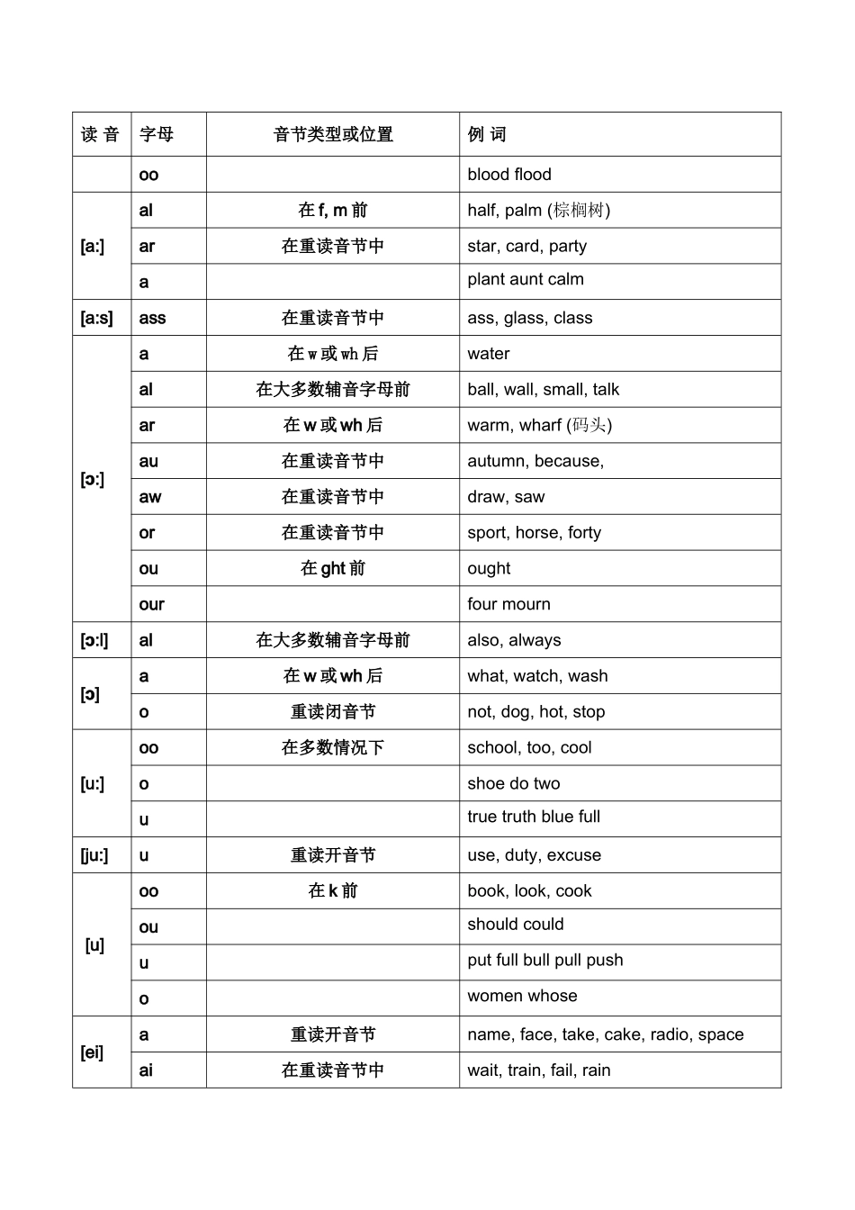 元音音标对应字母及字母组合_第2页