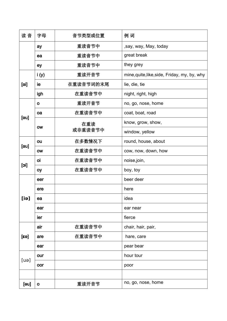 元音音标对应字母及字母组合_第3页