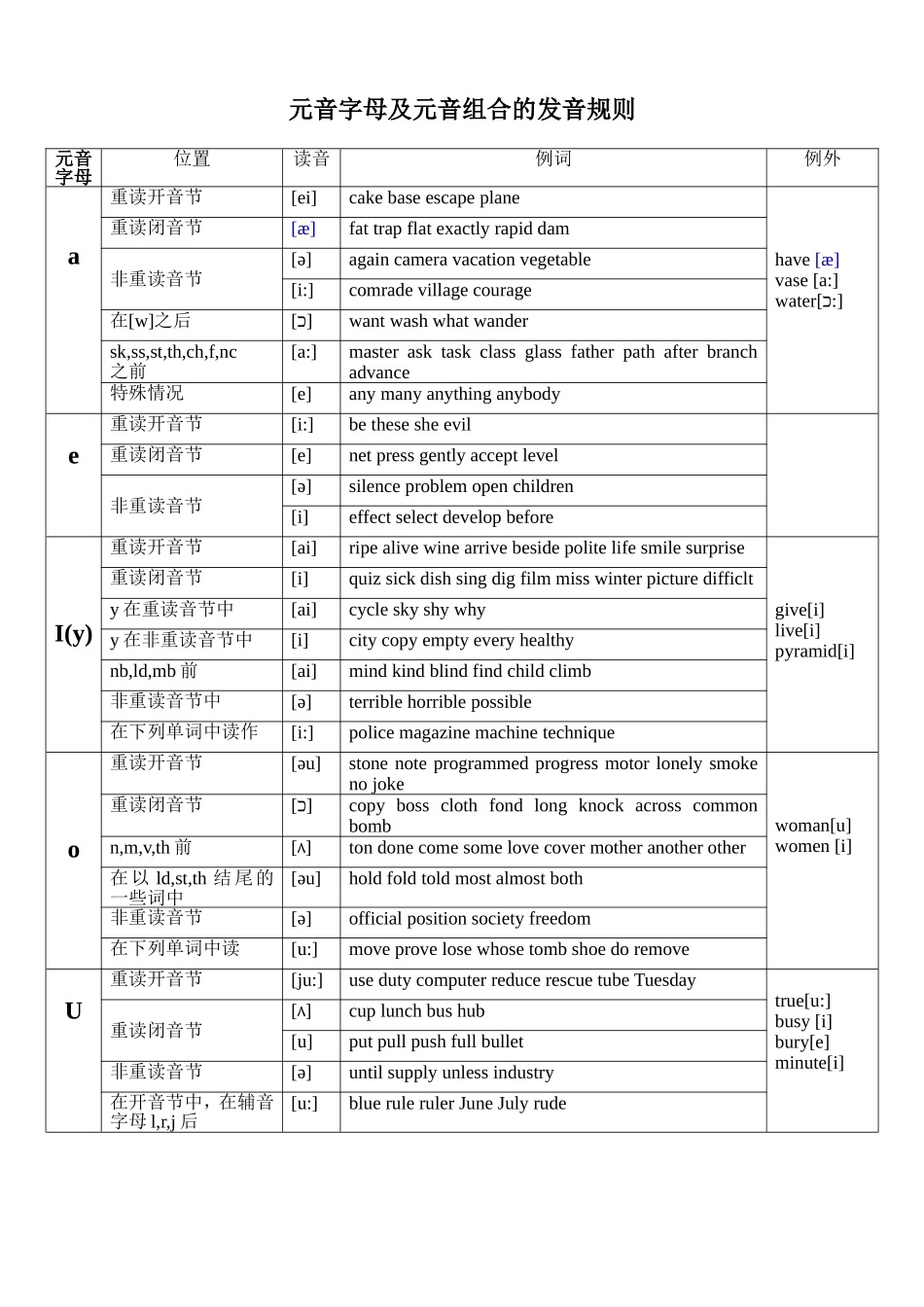 元音字母及元音组合的发音规则_第1页