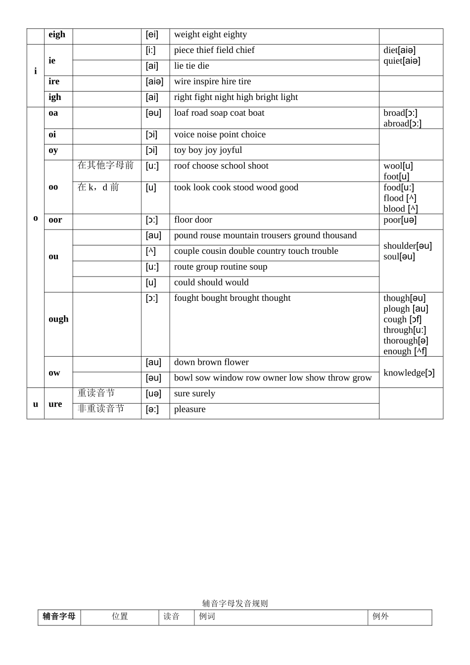 元音字母及元音组合的发音规则_第3页
