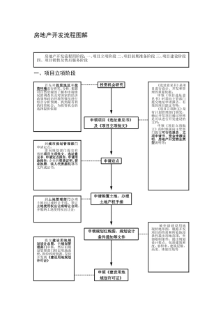 房地产开发流程图解