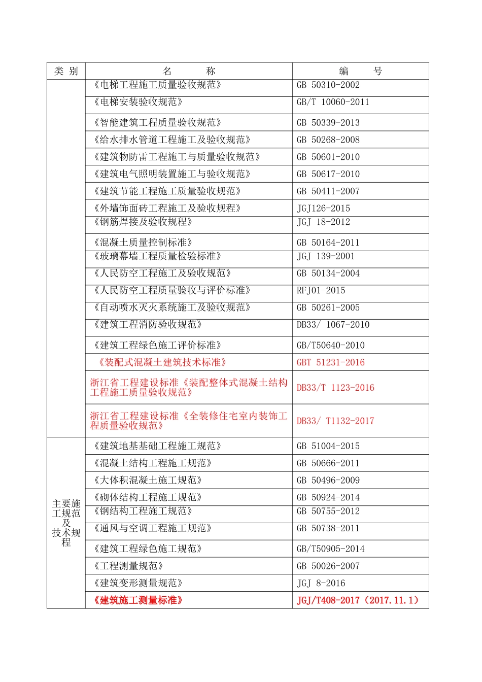 施工常用规范标准_第2页