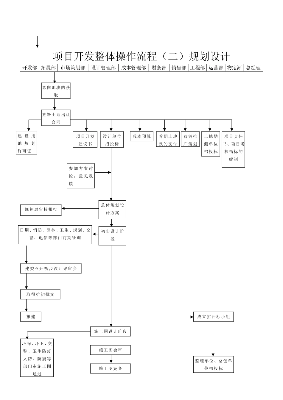 房地产开发全过程流程图_第3页