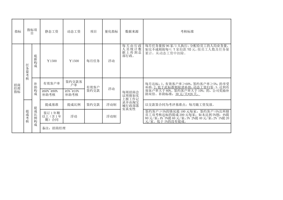 招商部年度招商绩效考核试行方案_第3页