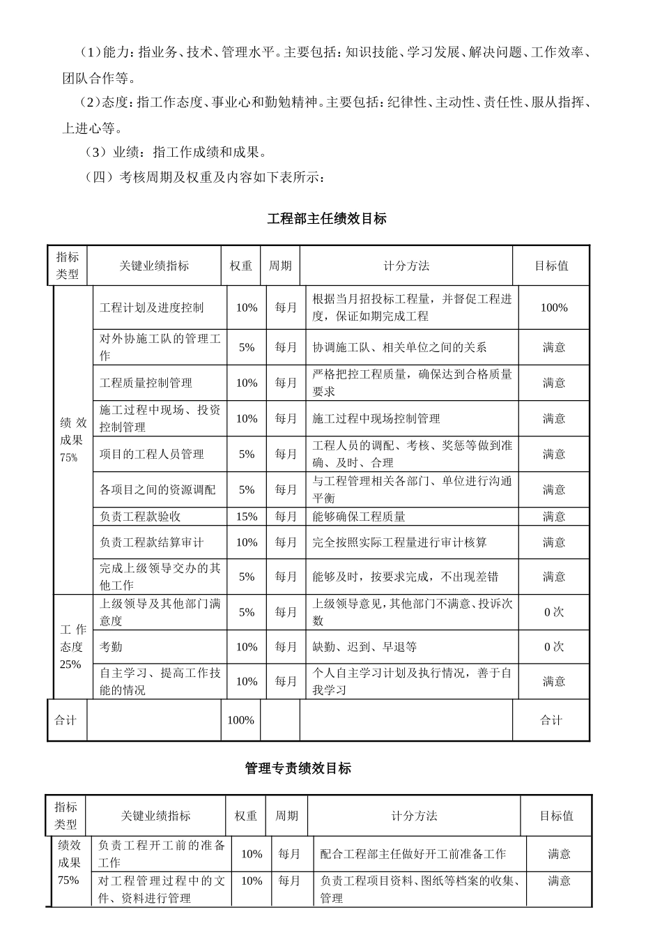 工程部考核细则_第2页