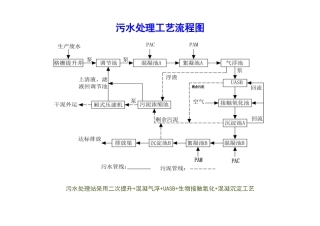 污水处理站管理制度
