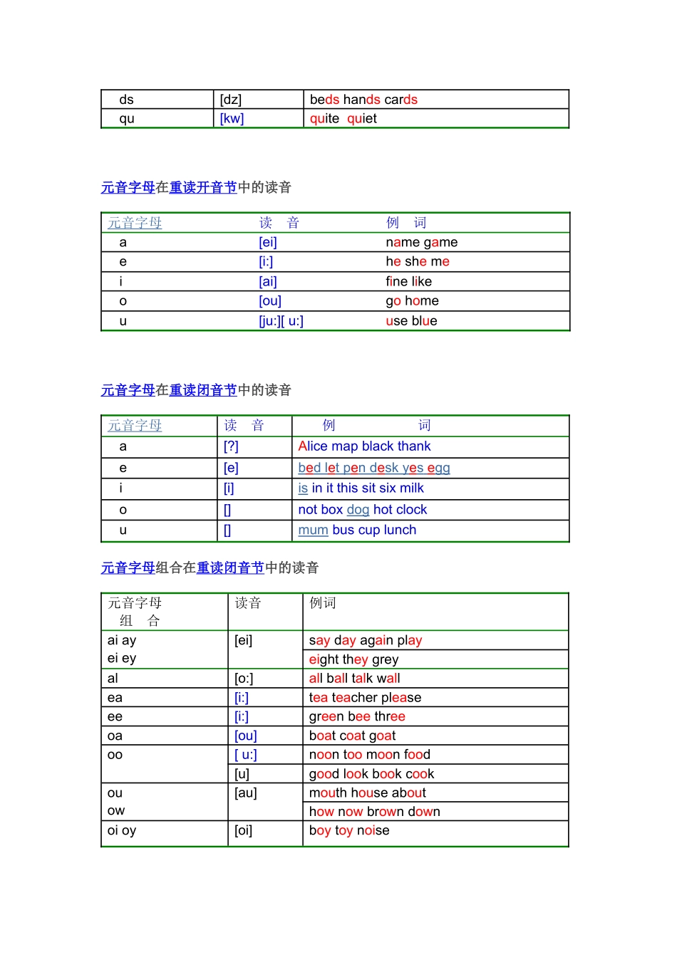 英语元音辅音发音规则表_第2页