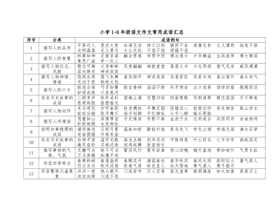 小学1-6年级语文作文常用成语汇总_第1页