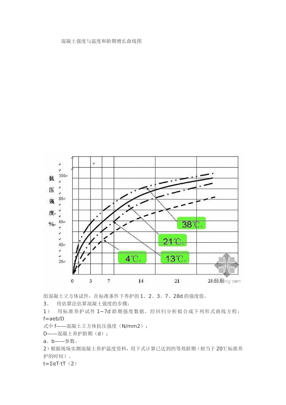 混凝土强度与温度和龄期增长曲线图_第1页