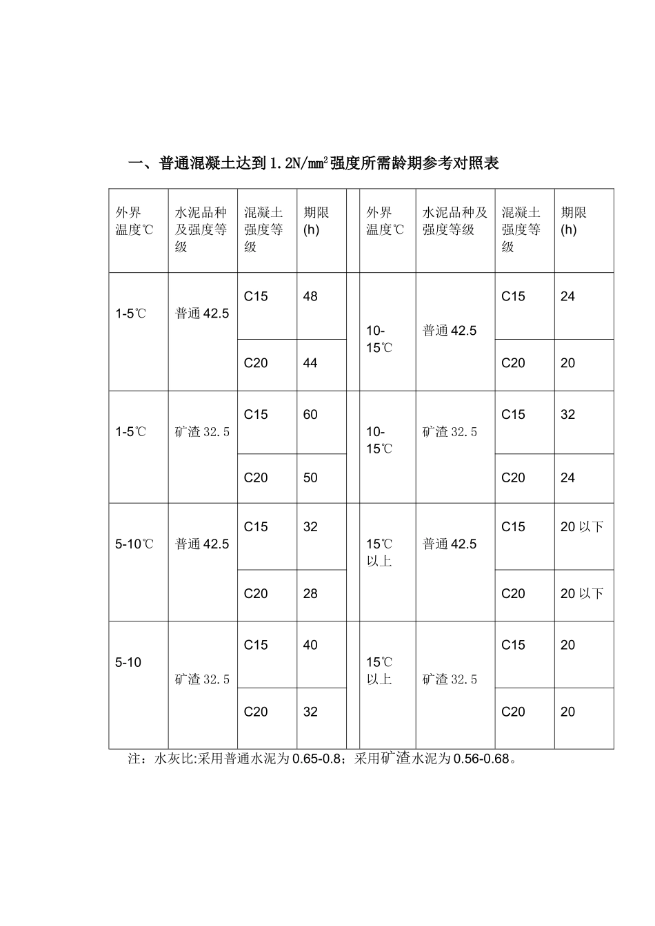 混凝土强度与温度和龄期增长曲线图_第3页