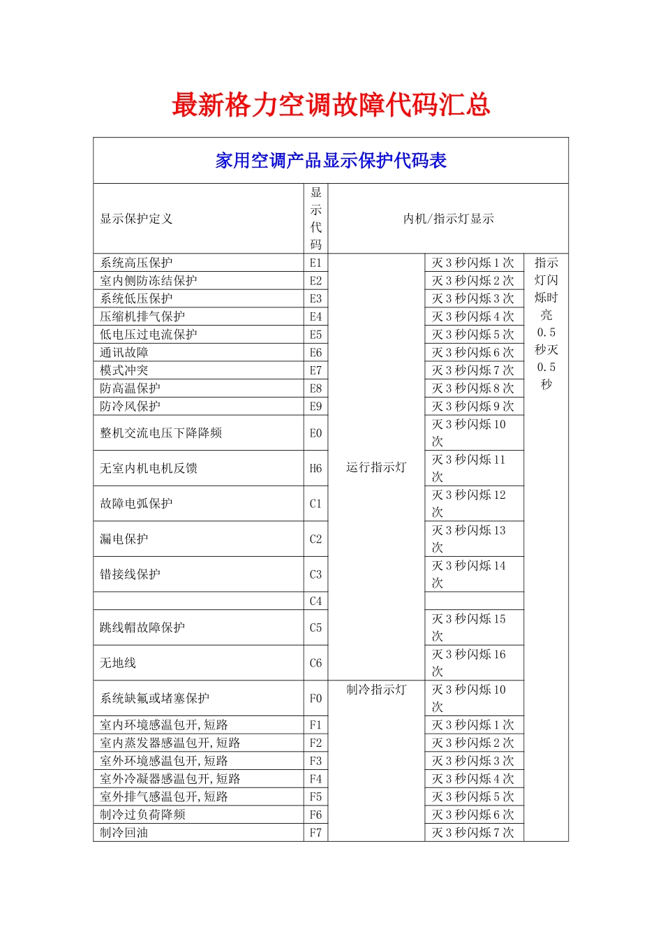 最新格力空调故障代码汇总_第1页