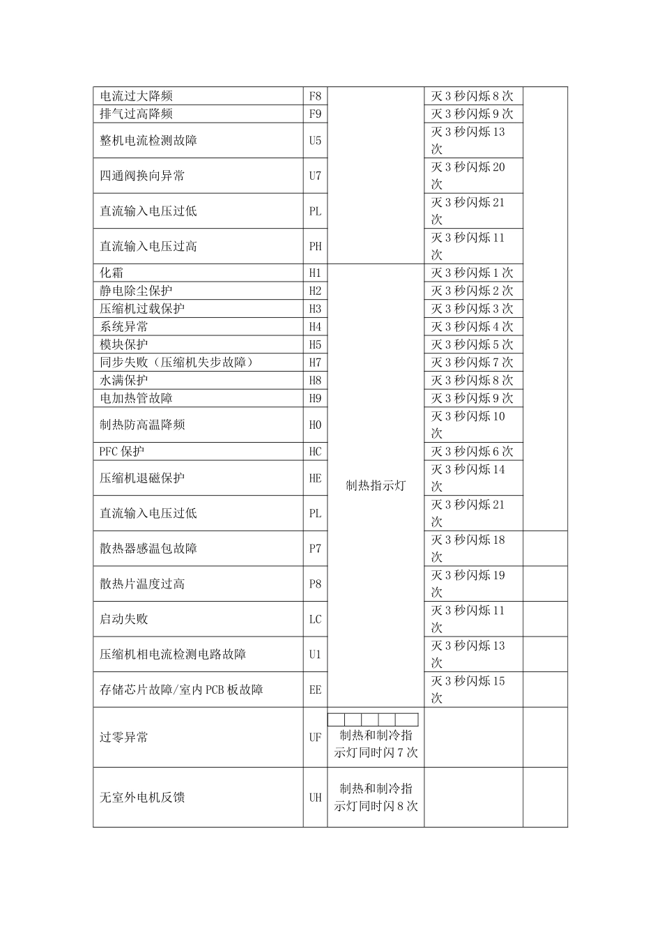 最新格力空调故障代码汇总_第2页