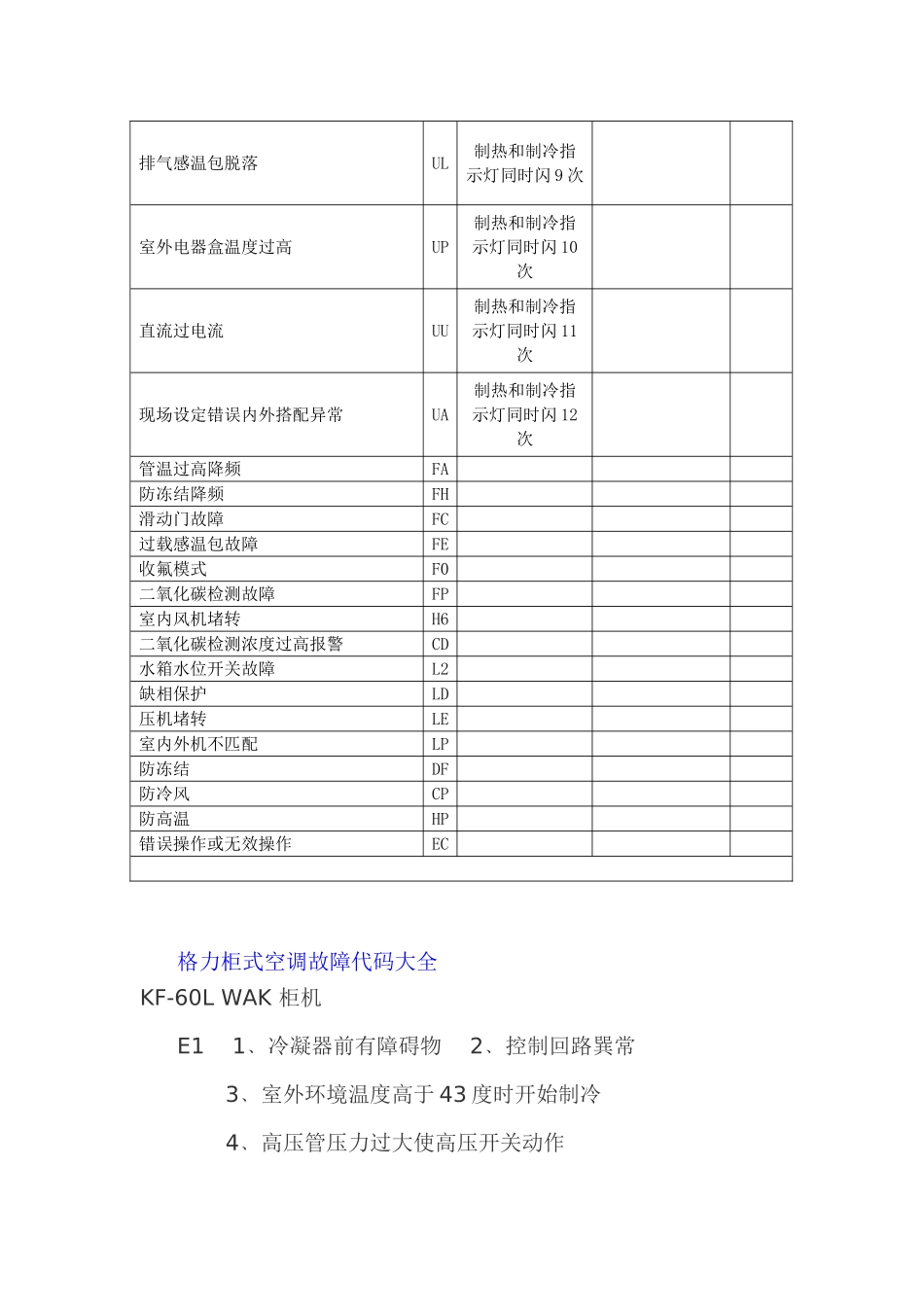 最新格力空调故障代码汇总_第3页