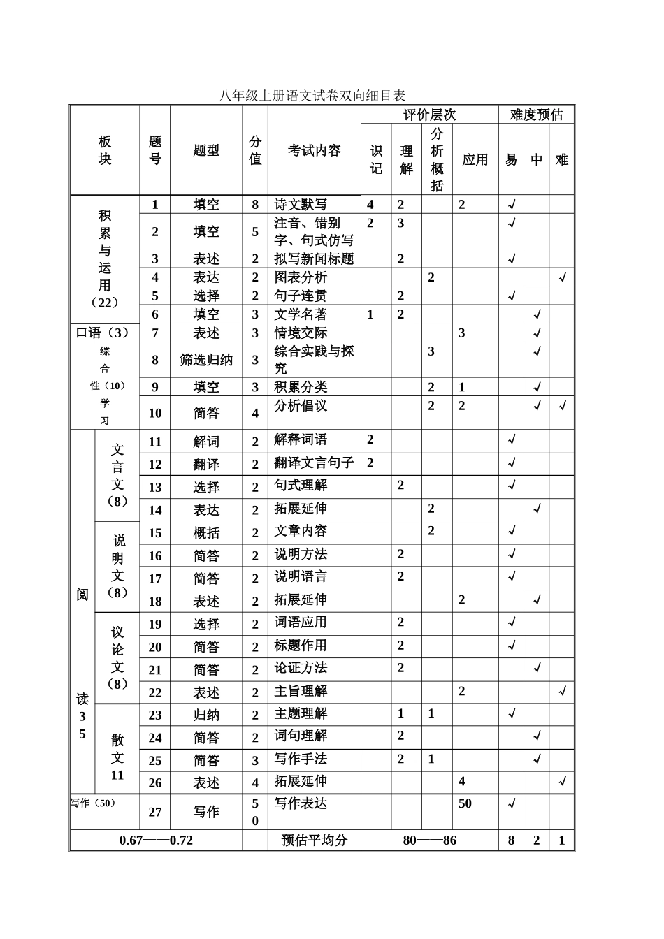 八年级上册语文试卷双向细目表_第1页