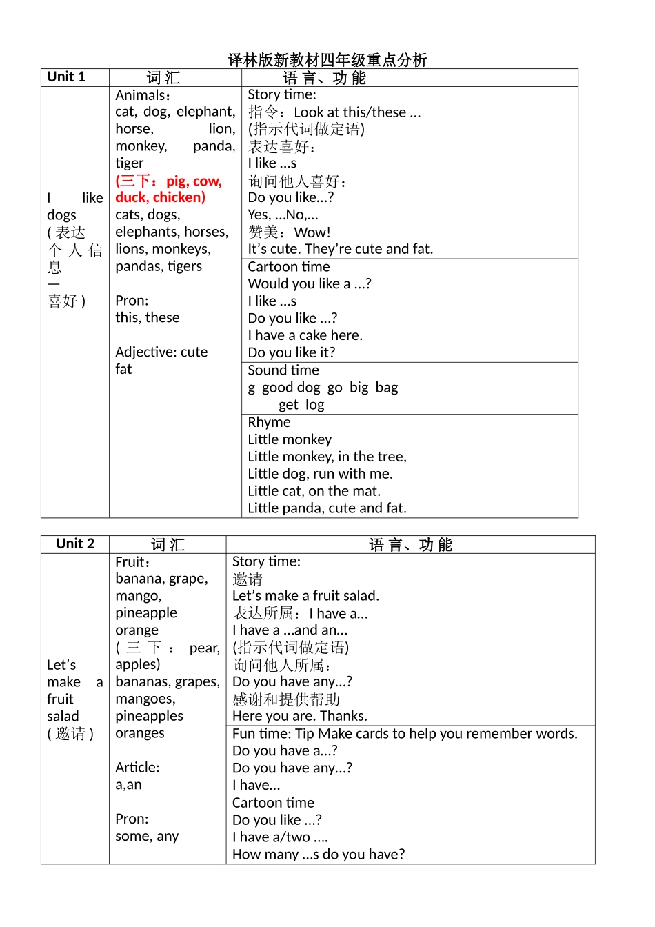 译林版新教材英语四年级重点分析_第1页