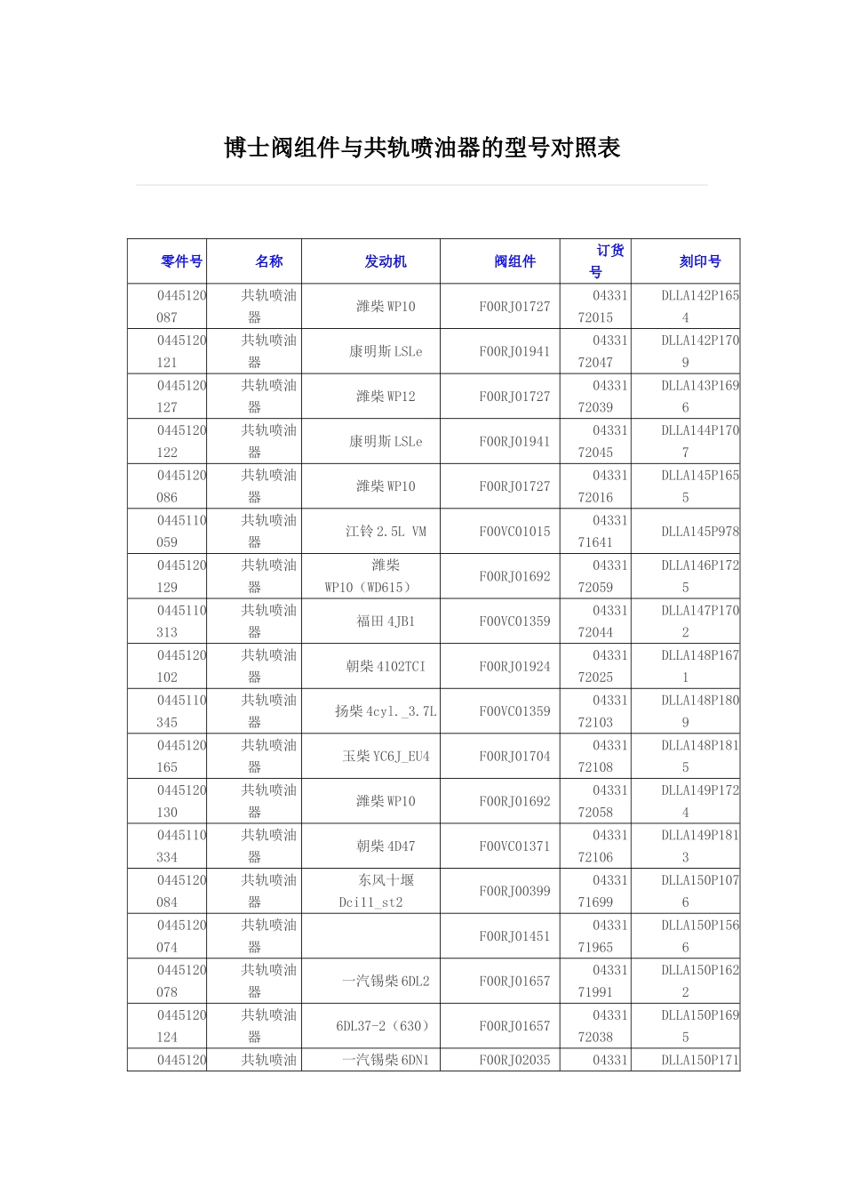 博士阀组件与共轨喷油器的型号对照表_第1页