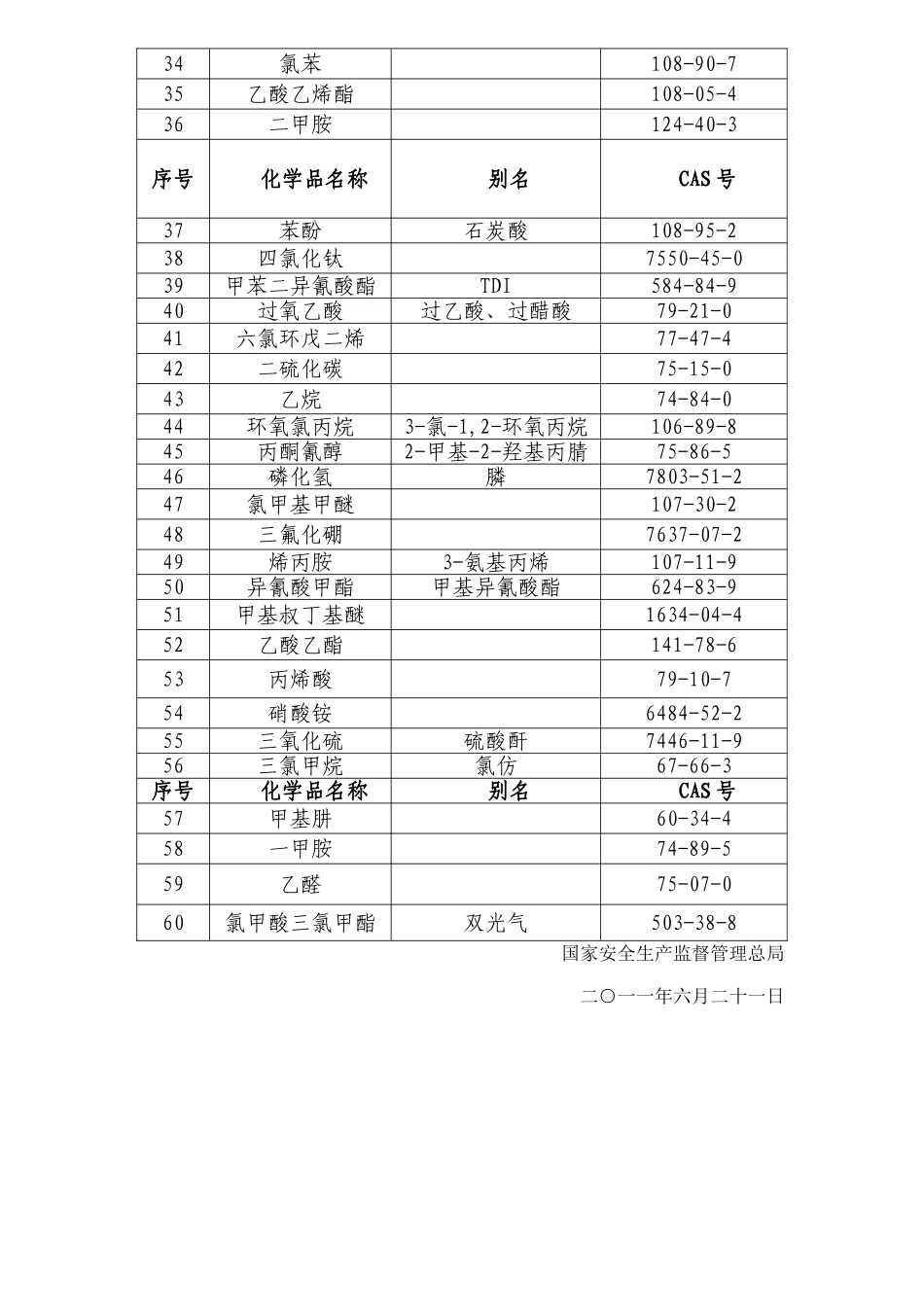 第二批重点监管的危险化学品名录_第3页