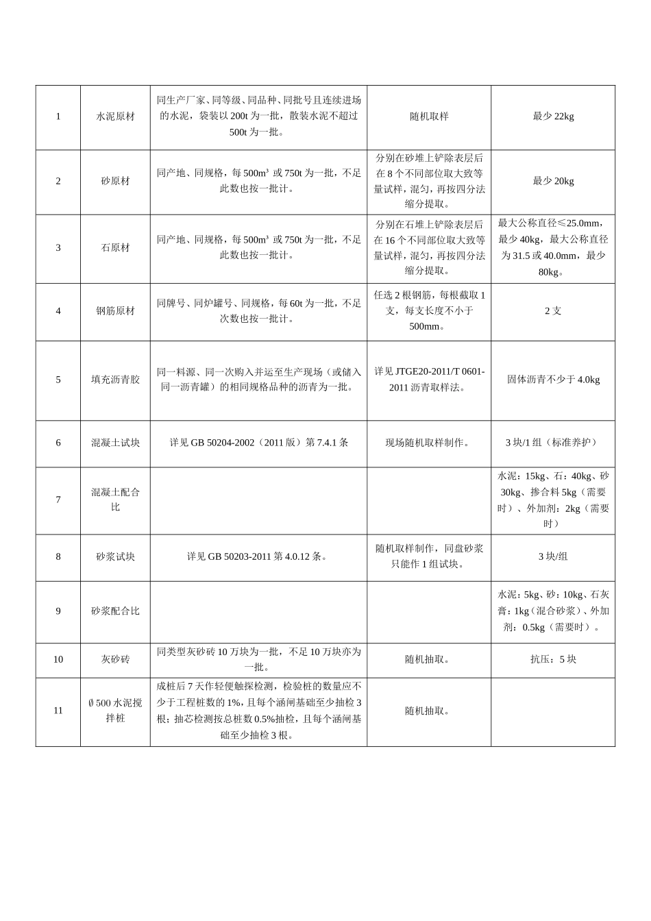 大沙河整治工程（第二期）试验检测计划_第2页