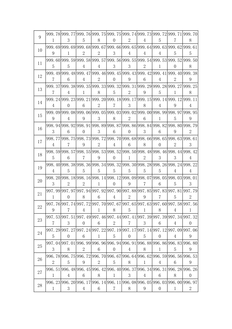 最新温标纯水密度表_第2页