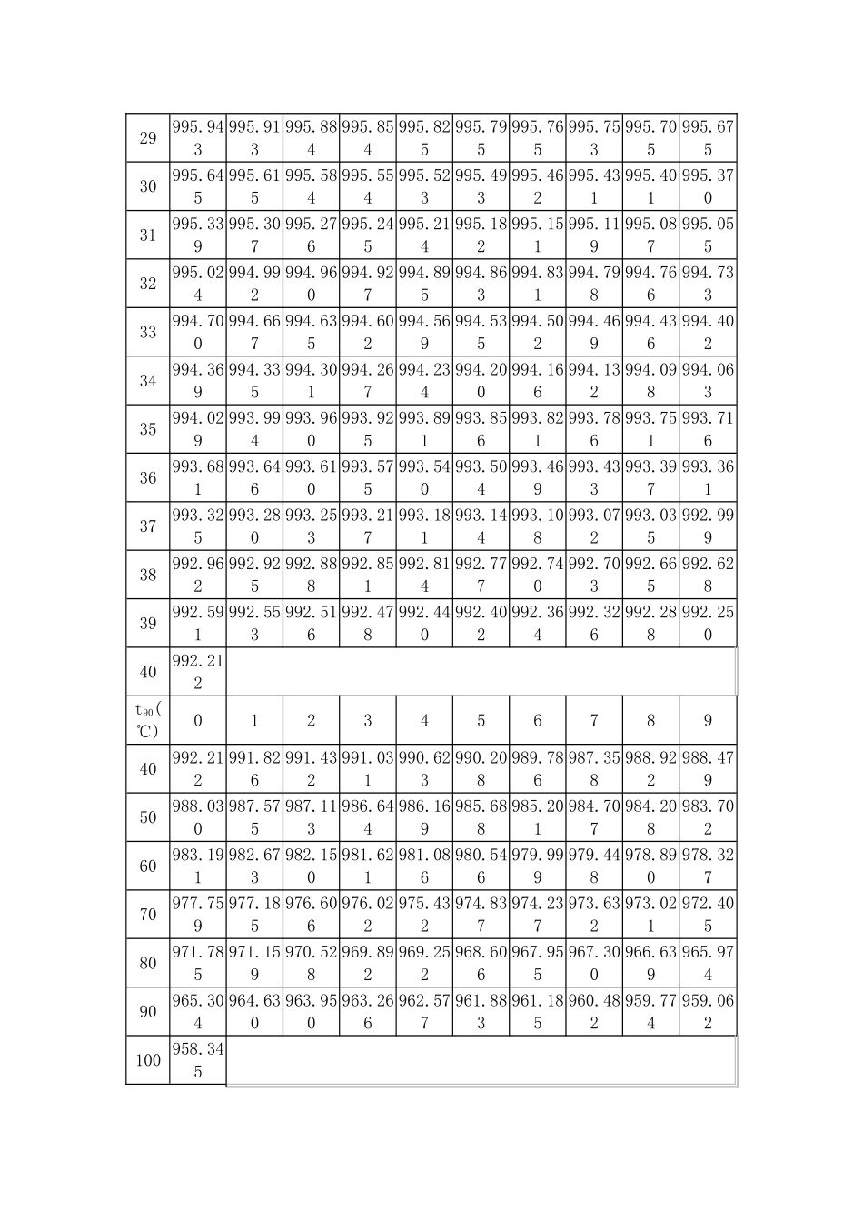 最新温标纯水密度表_第3页