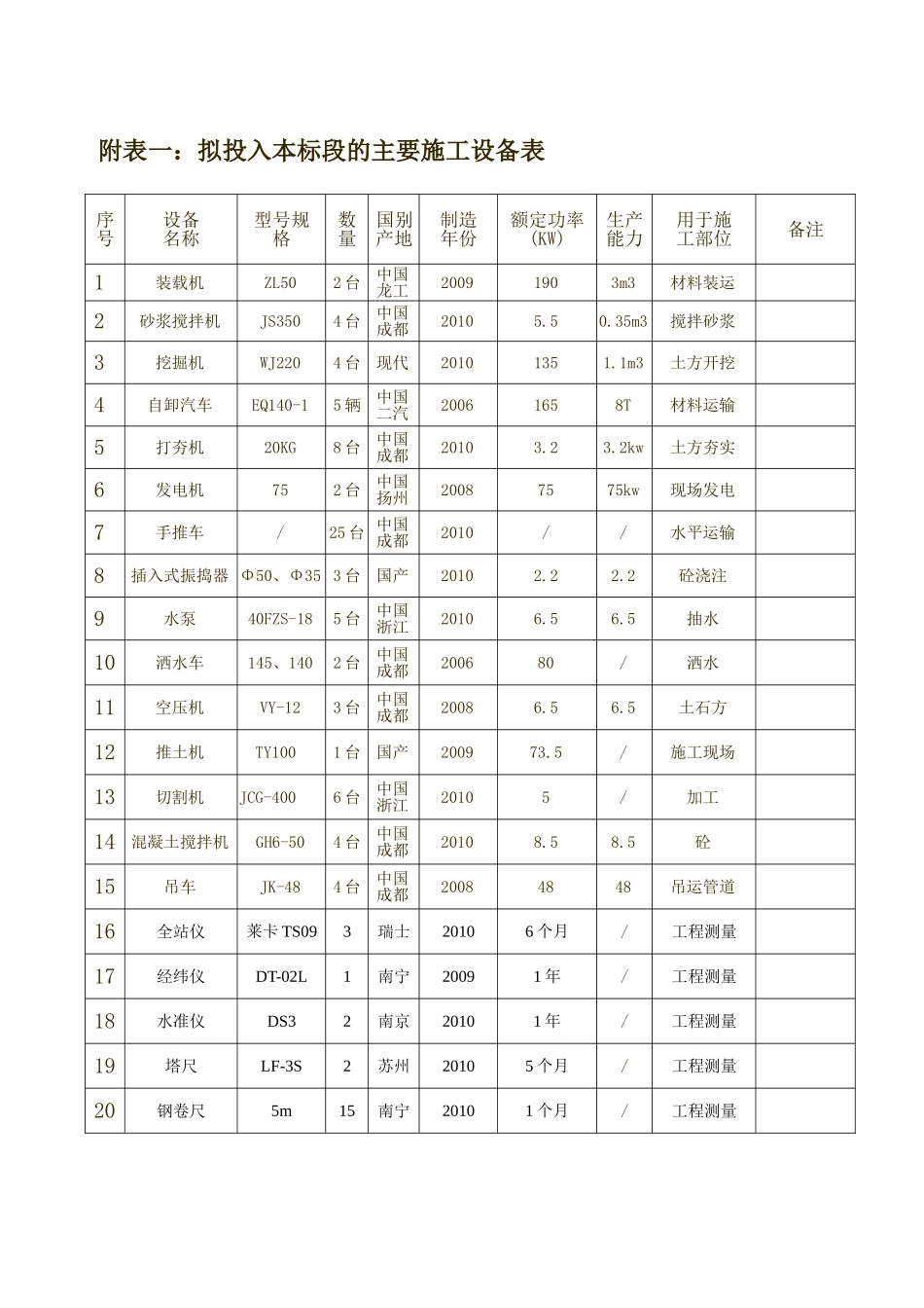 拟投入本标段的主要施工设备表_第1页