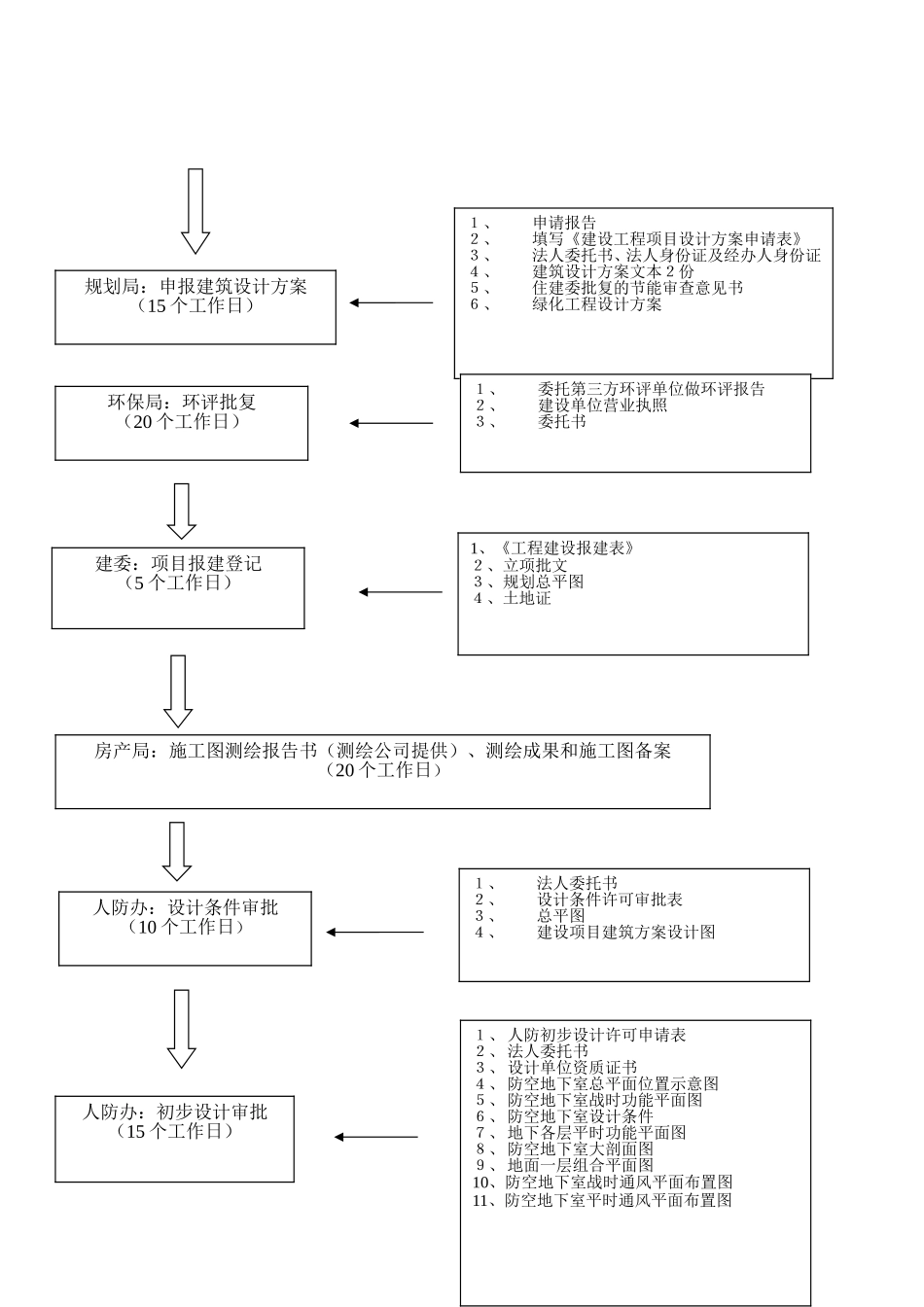 房地产项目报建流程图_第3页