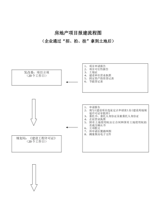 房地产项目报建流程图