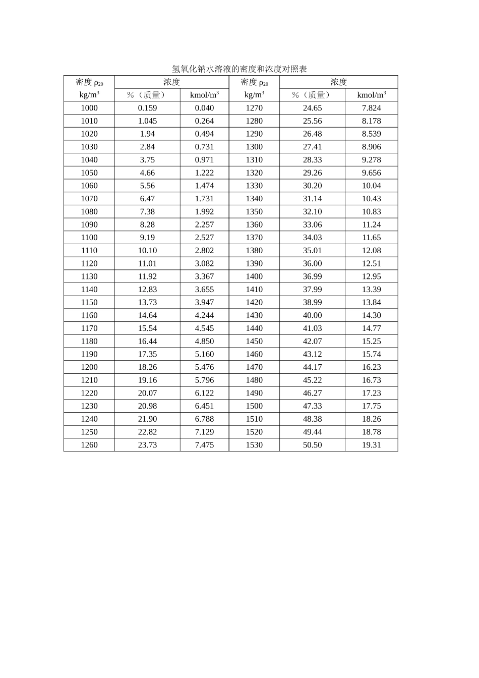 氢氧化钠水溶液的密度和浓度对照表_第1页
