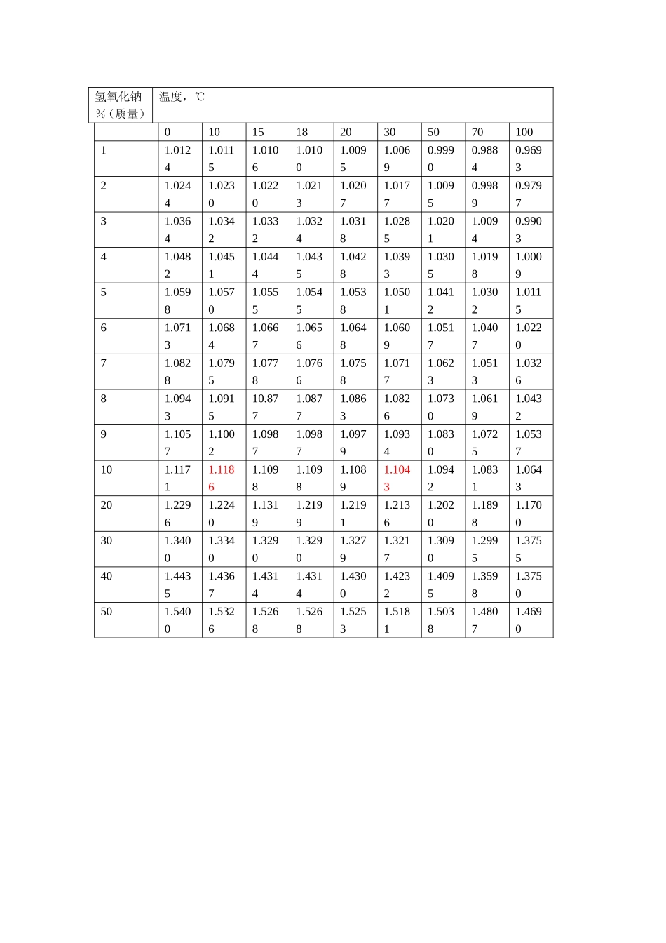 氢氧化钠水溶液的密度和浓度对照表_第3页