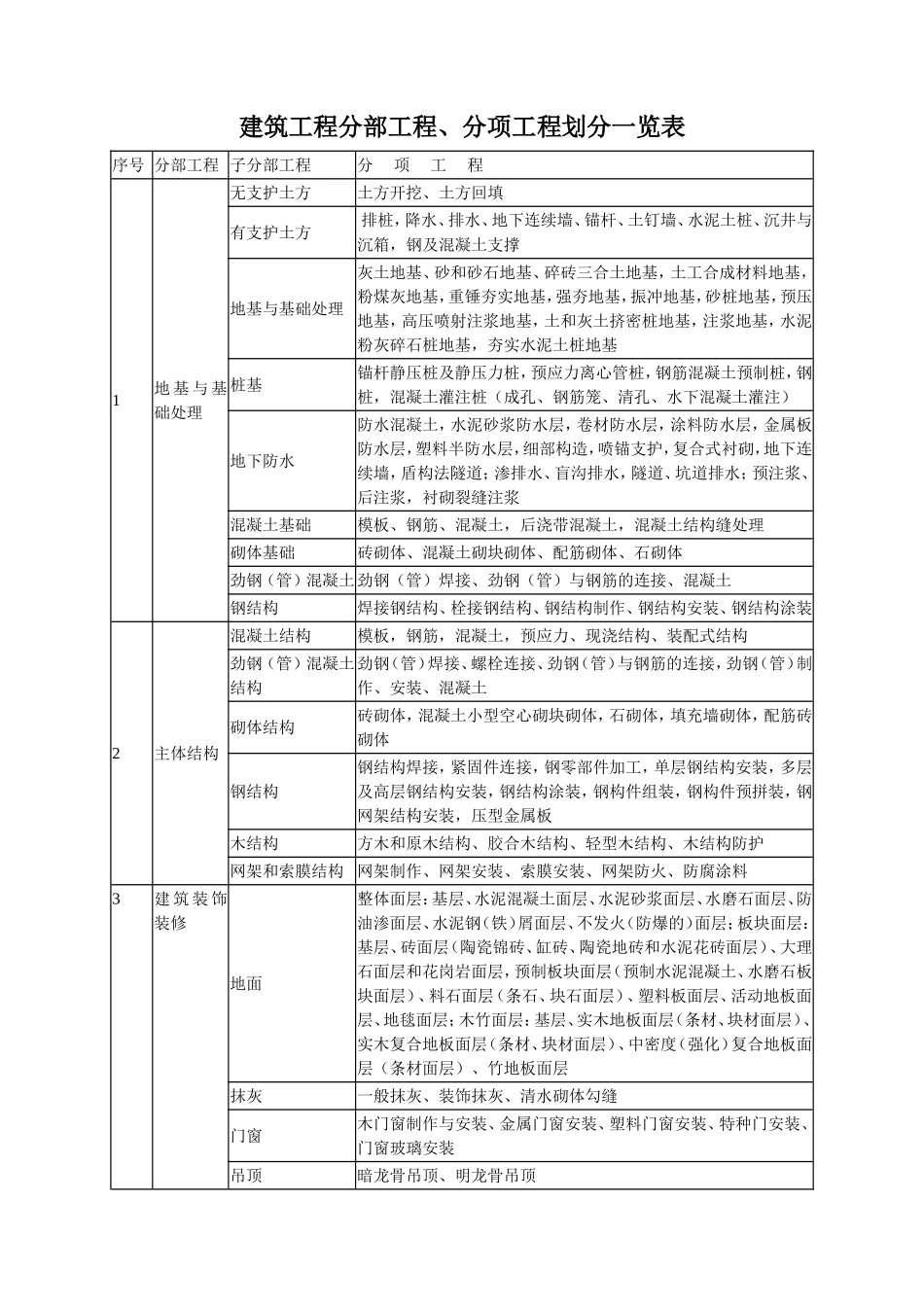 建筑工程分部工程、分项工程划分一览表_第1页