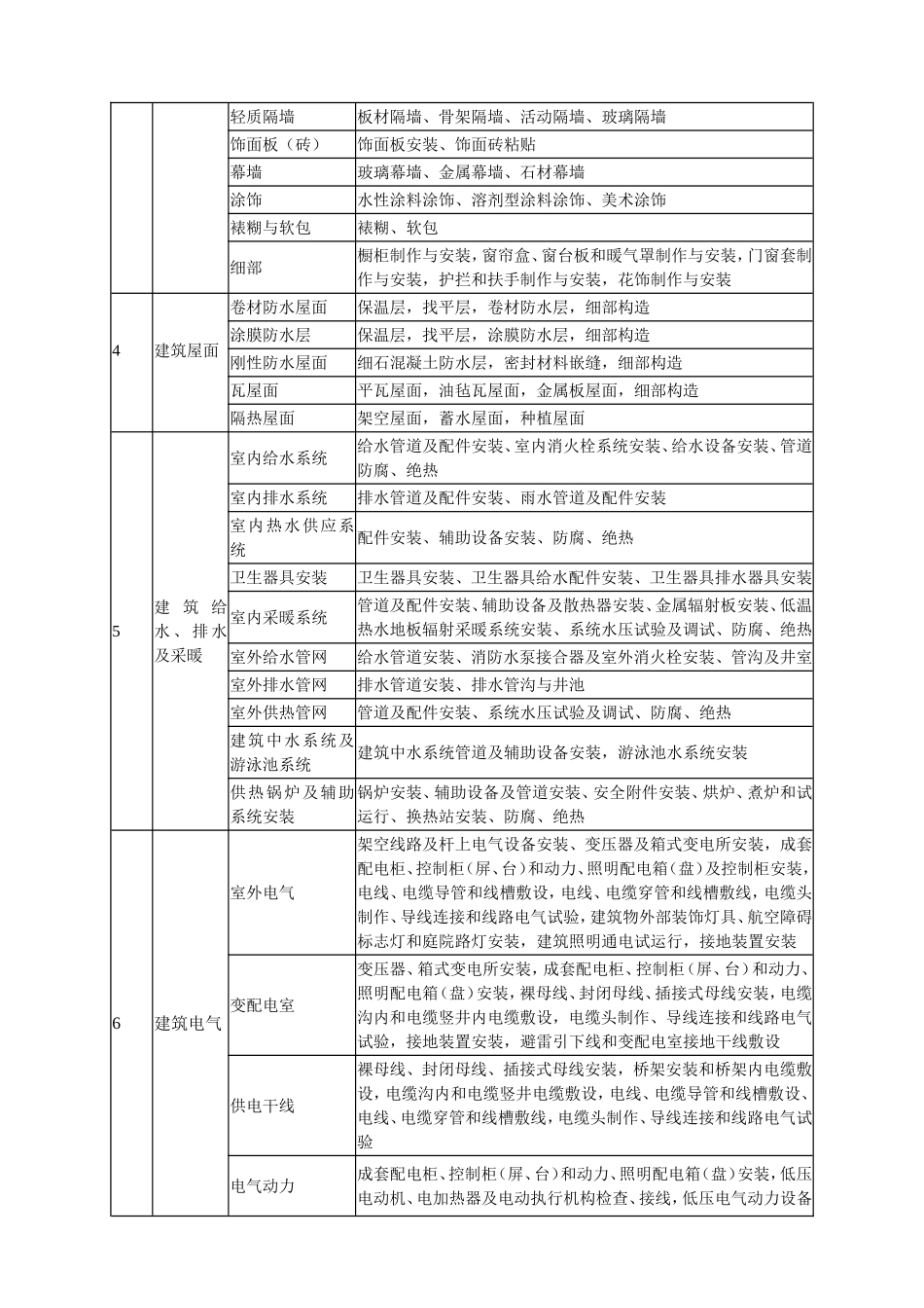 建筑工程分部工程、分项工程划分一览表_第2页