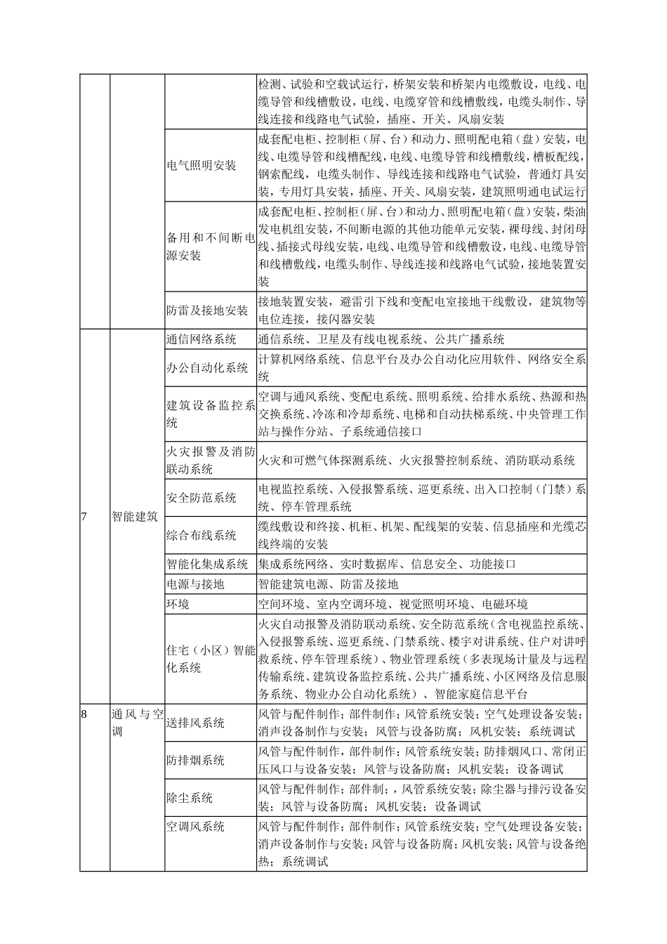 建筑工程分部工程、分项工程划分一览表_第3页