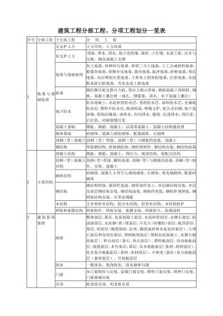 建筑工程分部工程、分项工程划分一览表