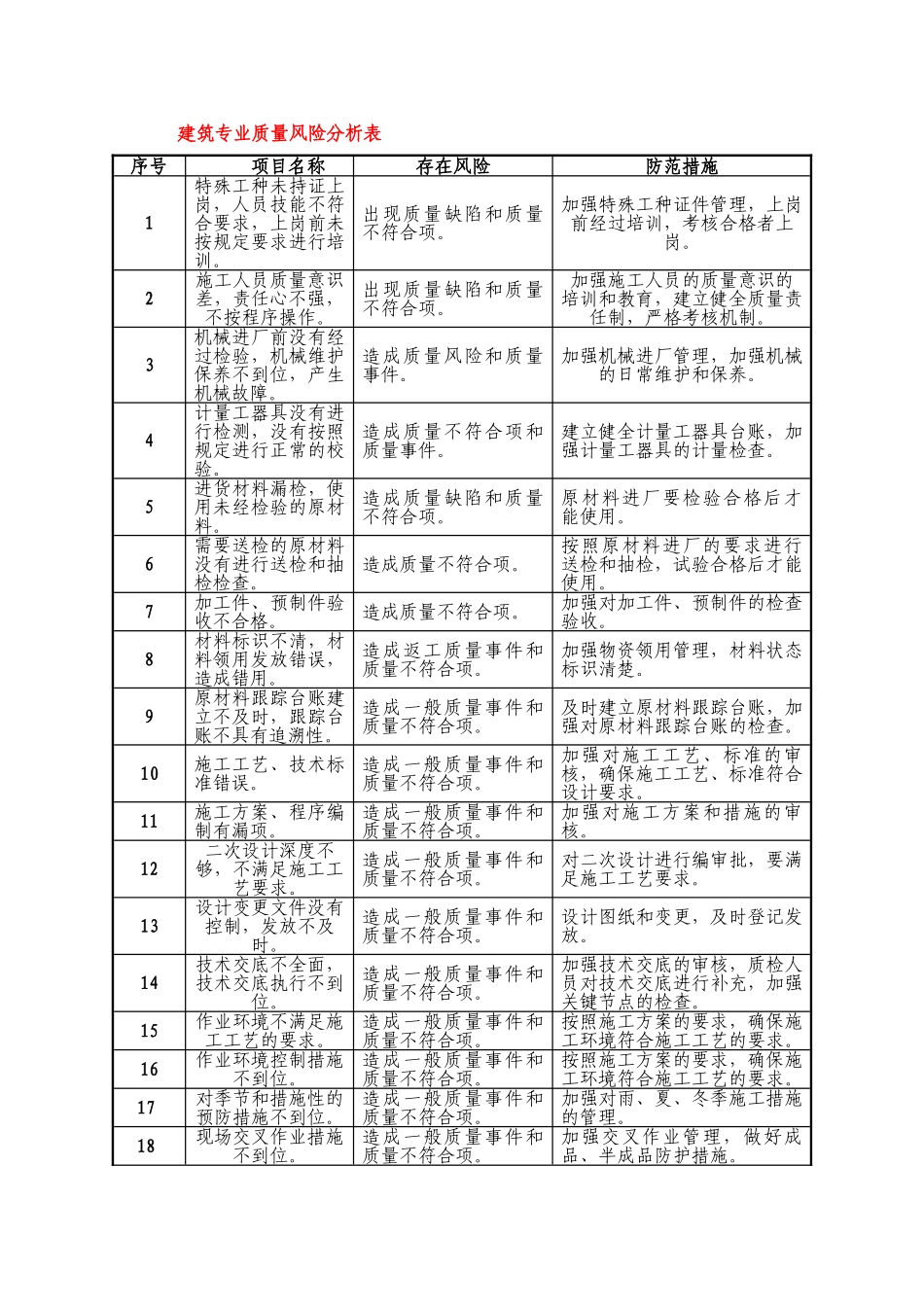 建筑专业质量风险分析表_第1页