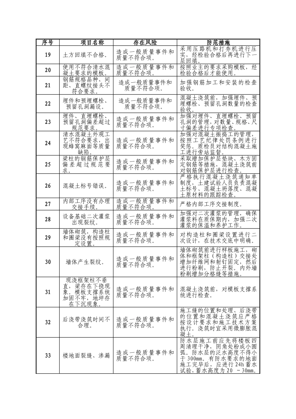 建筑专业质量风险分析表_第2页