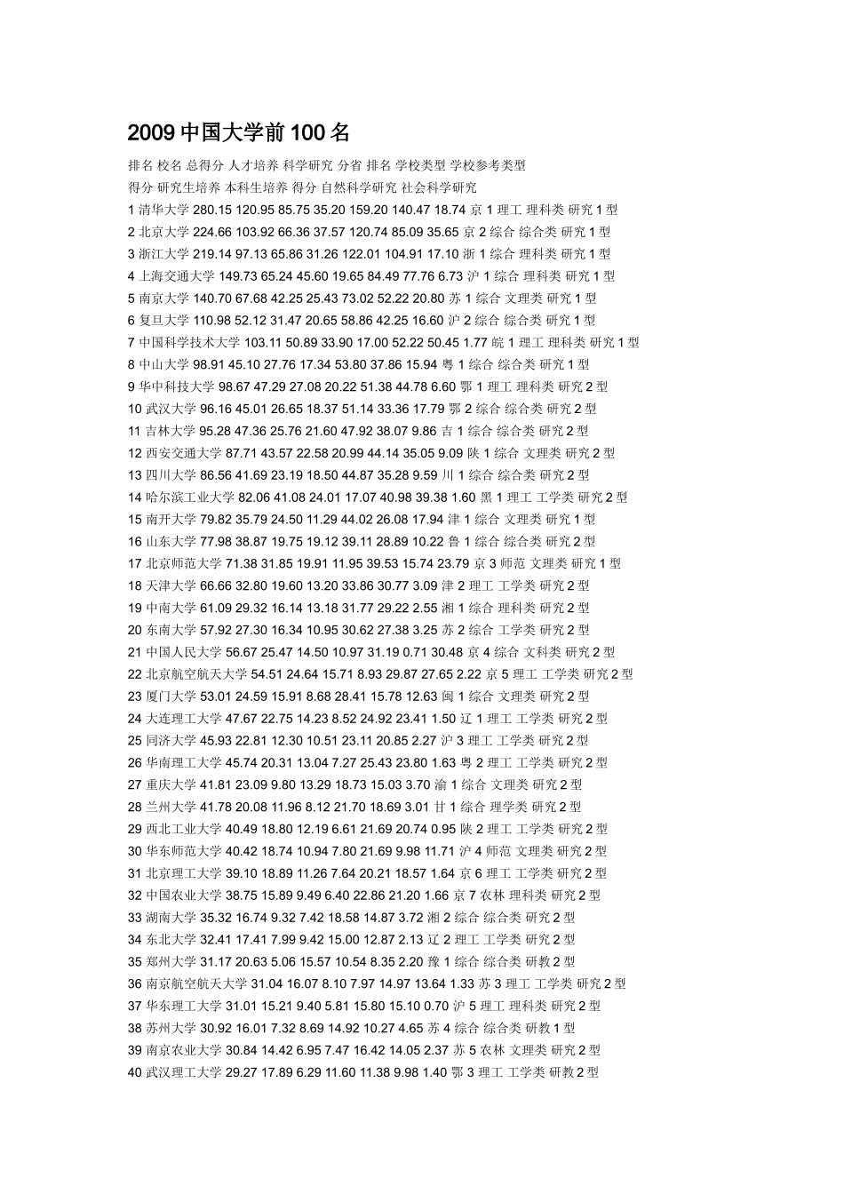 中国大学前100名_第1页