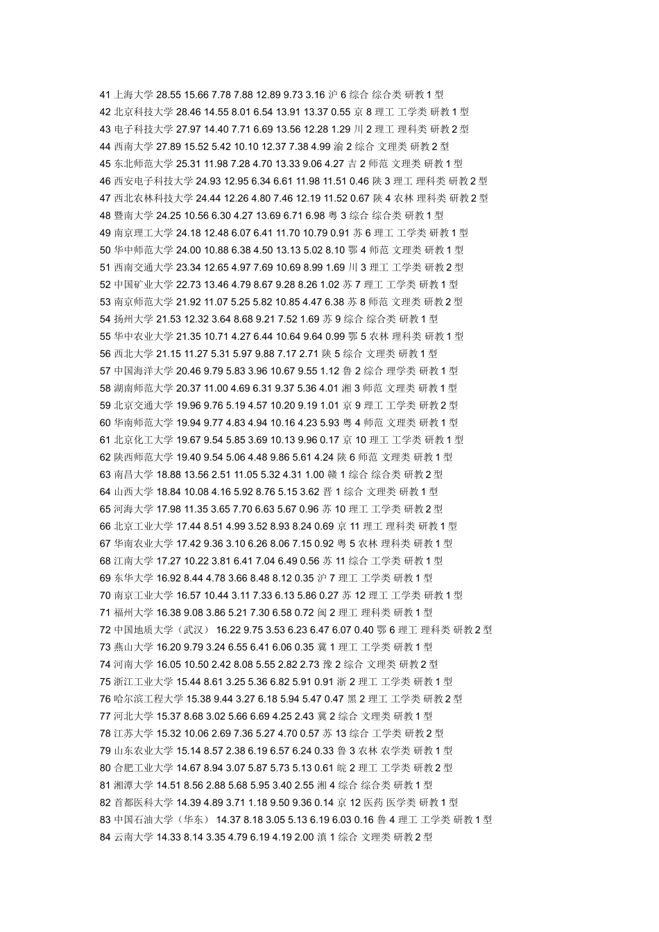 中国大学前100名_第2页
