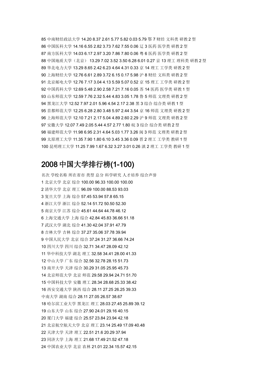 中国大学前100名_第3页