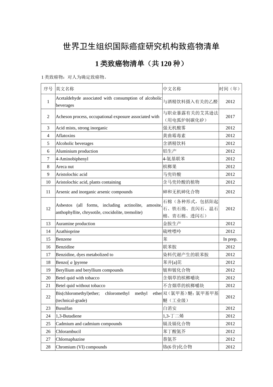 世界卫生组织国际癌症研究机构致癌物清单_第1页