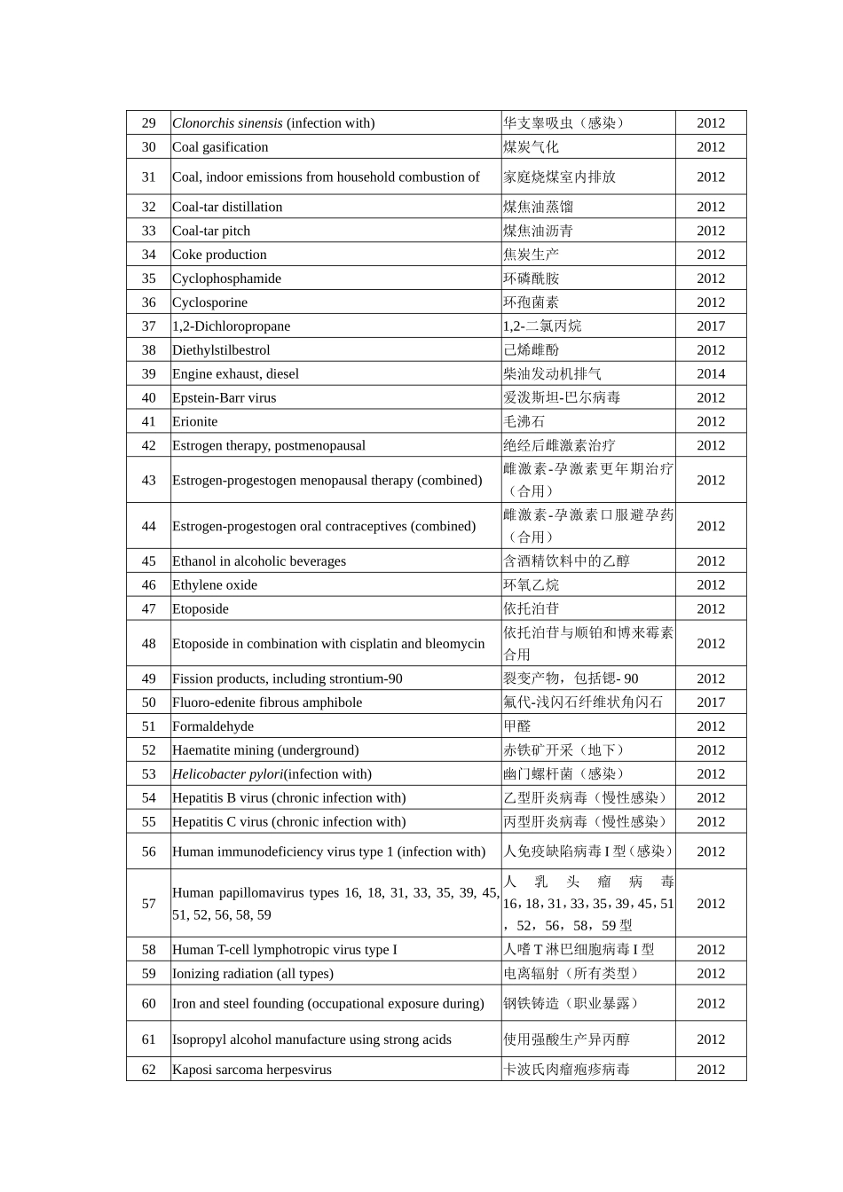 世界卫生组织国际癌症研究机构致癌物清单_第2页