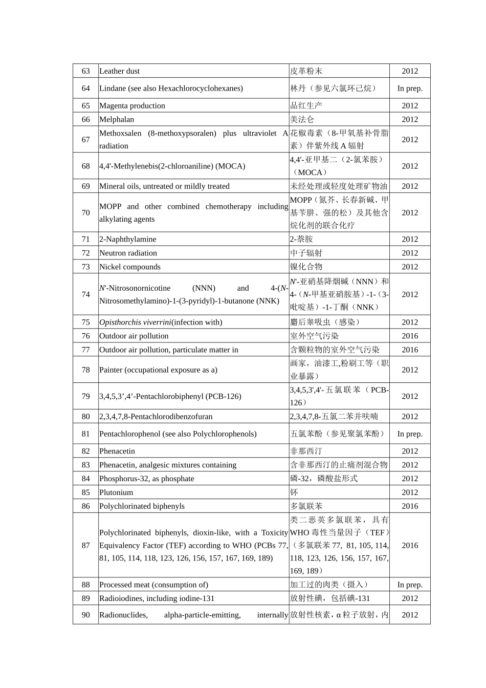 世界卫生组织国际癌症研究机构致癌物清单_第3页