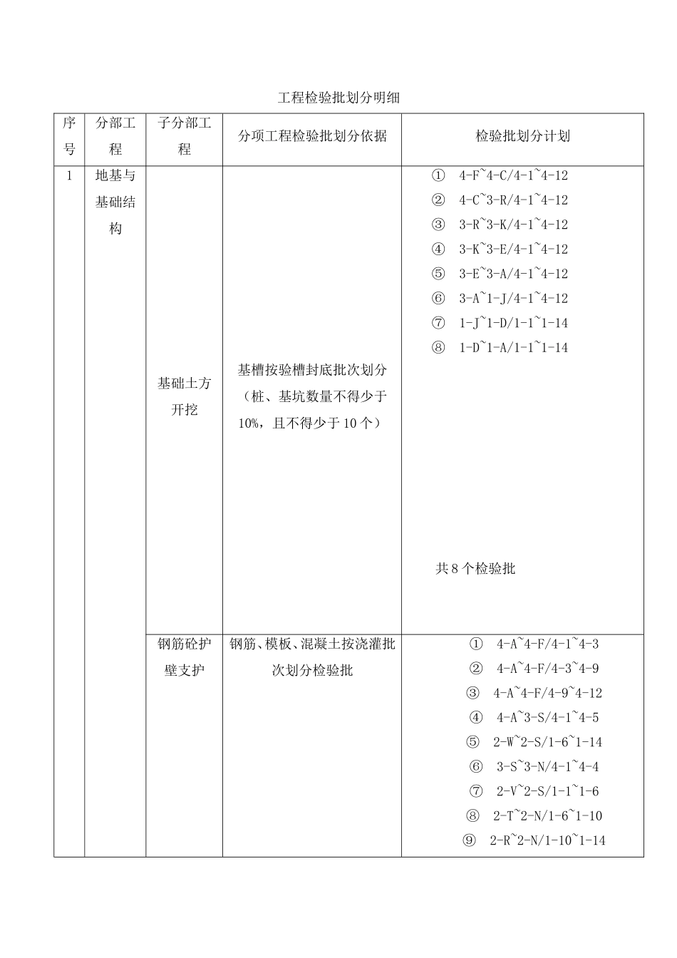 工程检验批划分明细_第1页