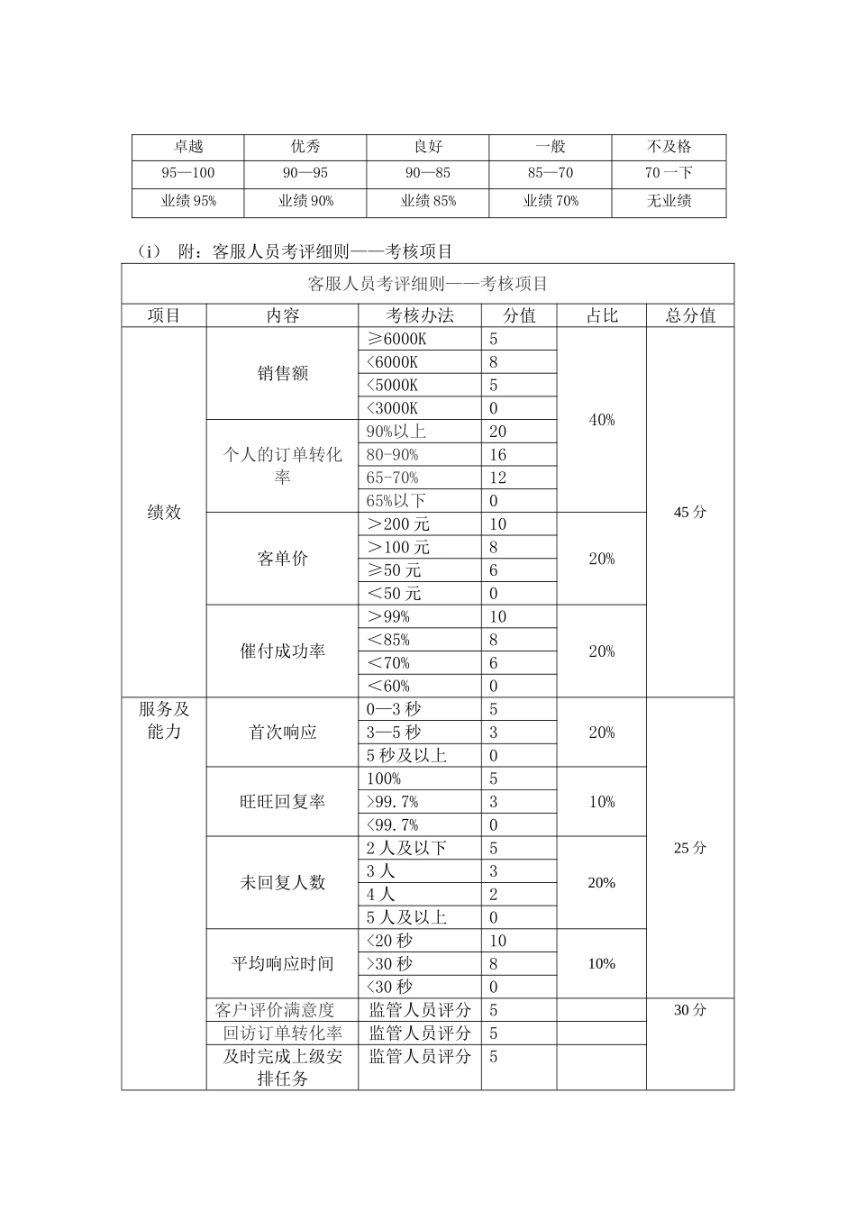 客服考核及工资考核标准_第3页