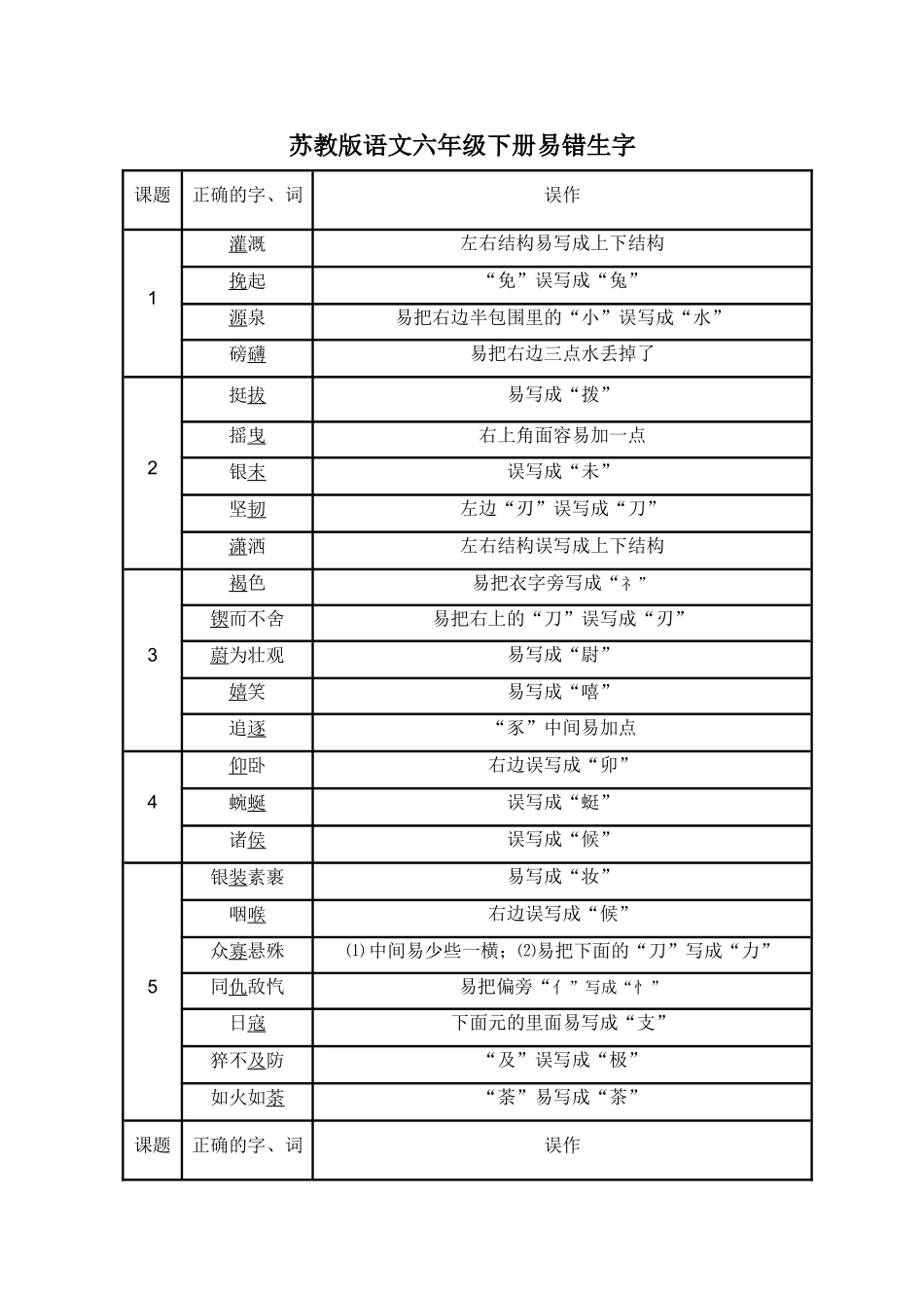 苏教版语文六年级下册易错生字_第1页