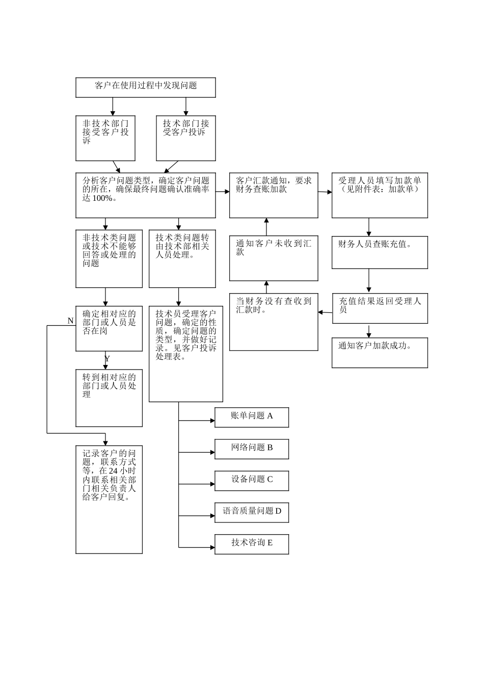 技术咨询设备处理流程图_第1页