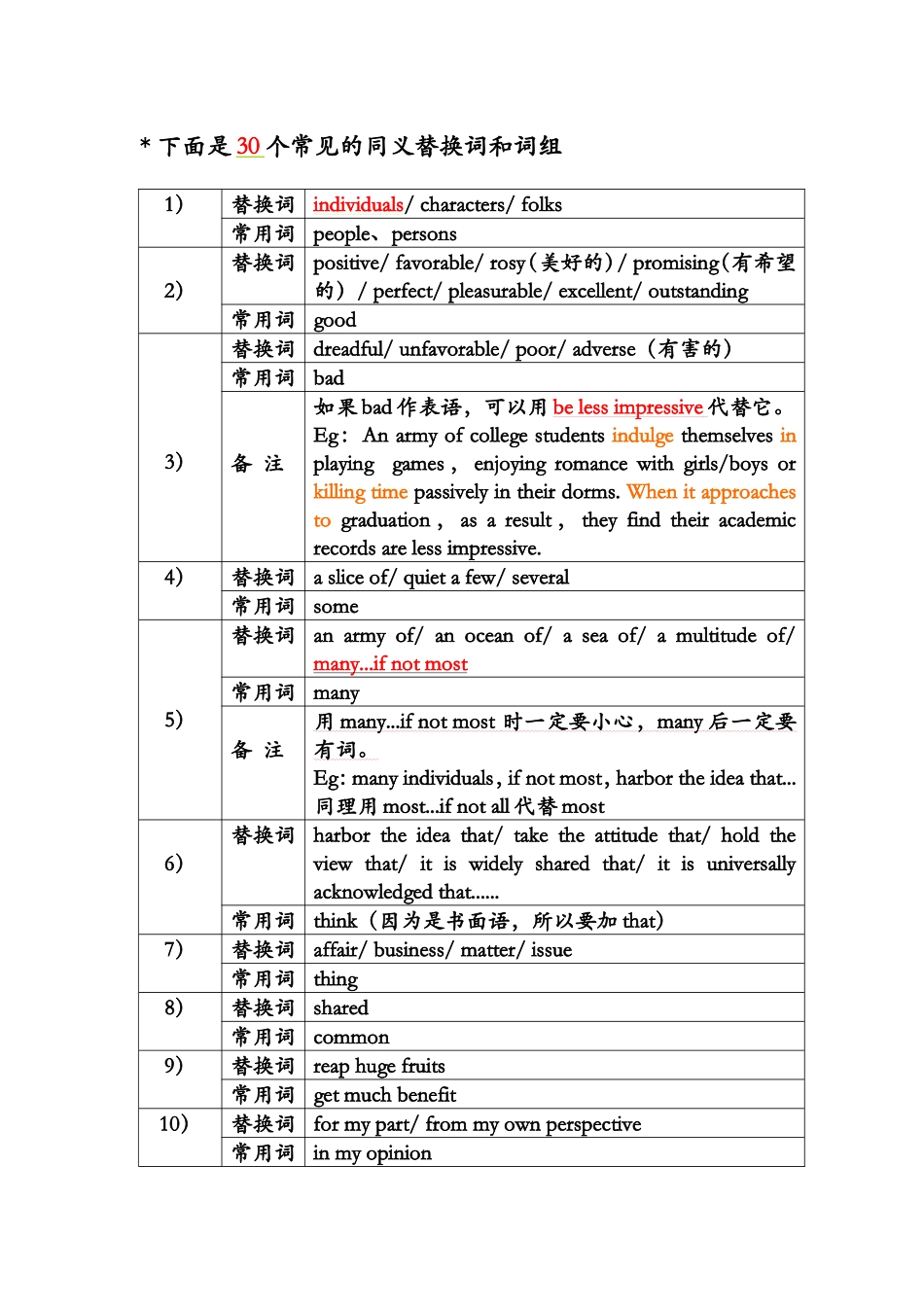 英语30个常见的同义替换词和词组_第1页
