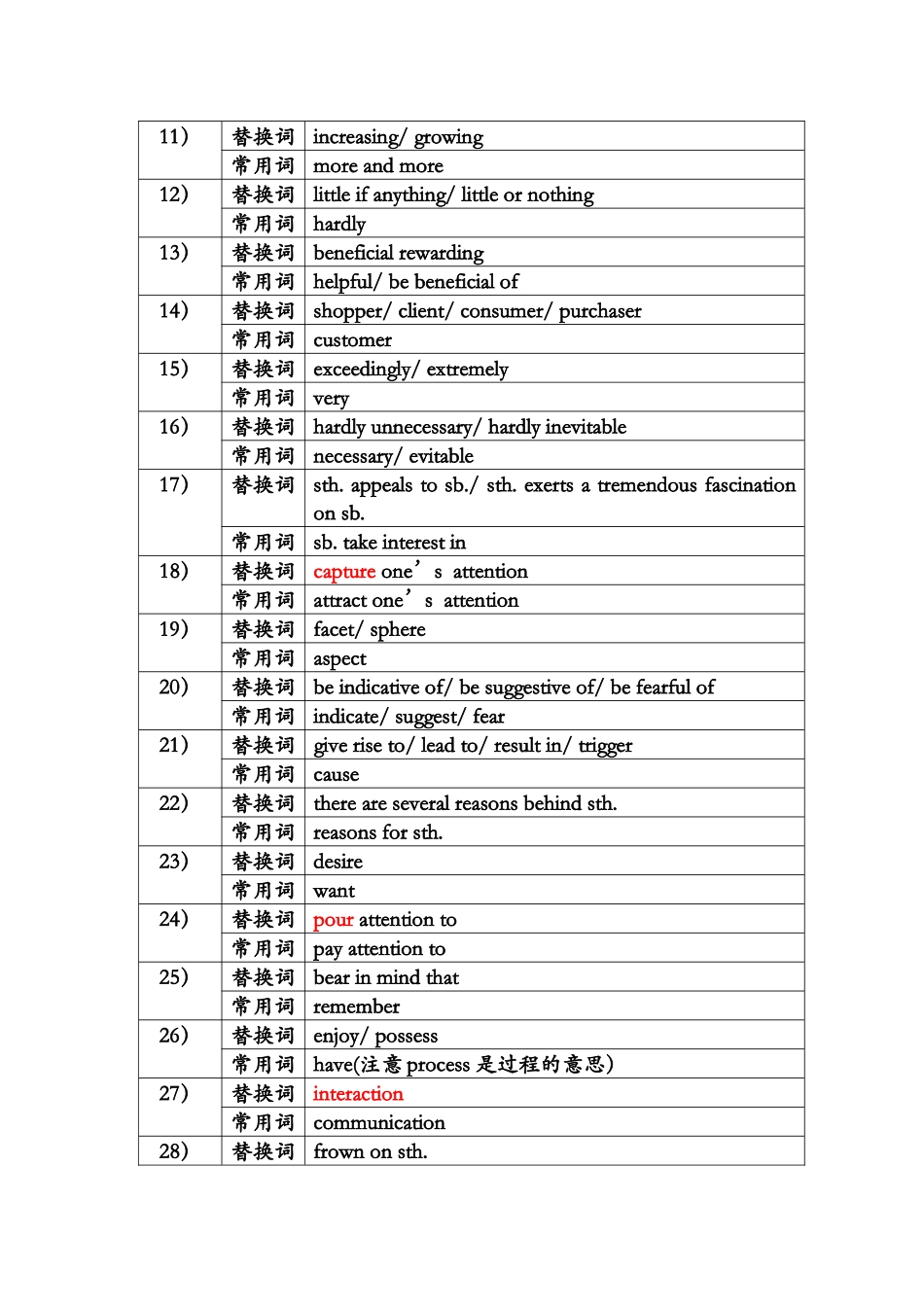 英语30个常见的同义替换词和词组_第2页