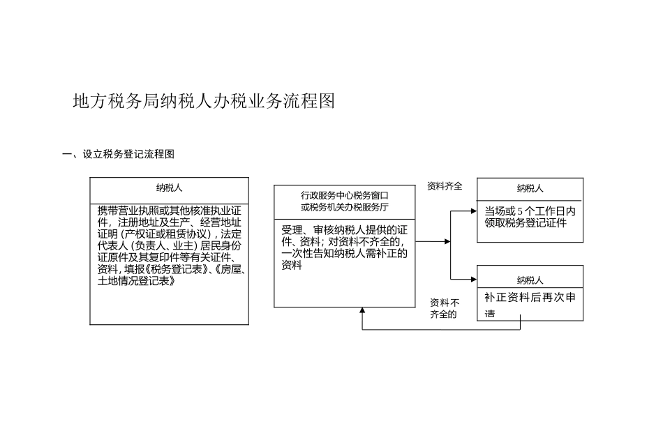 纳税人办税业务流程图_第1页